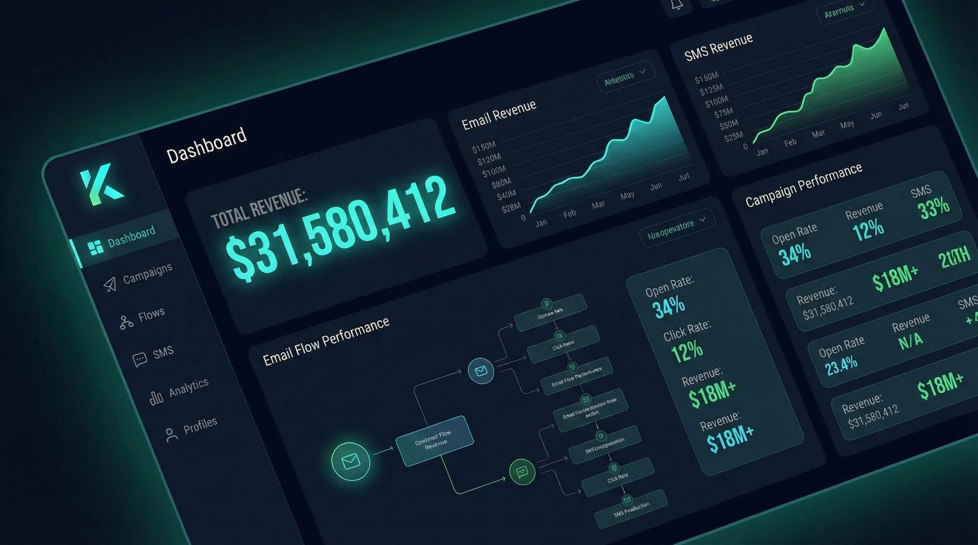 Email marketing revenue dashboard showing $31M+ generated for ecommerce clients